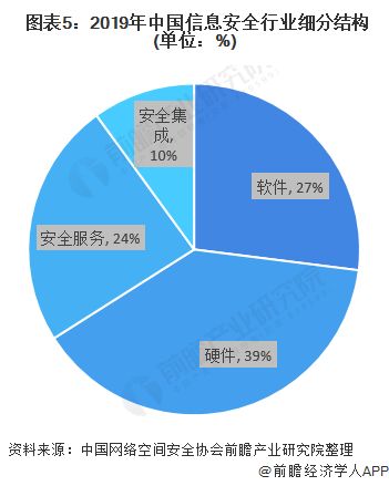 2020年中國信息安全市場發展現狀分析 市場進入調整期，信息安全軟件開發迎來新機遇