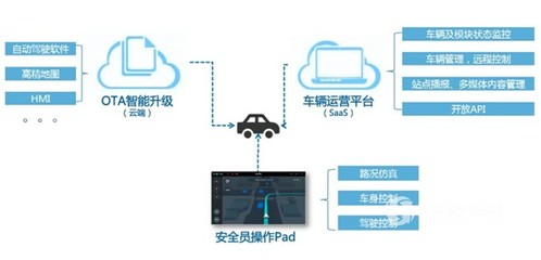 首例無人駕駛輕客來襲，帶你走進江鈴商用車信息安全新篇章